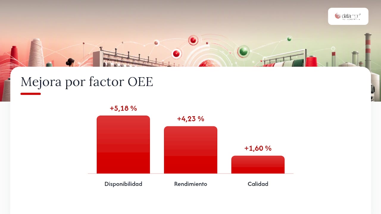 Desglose del OEE en tres factores