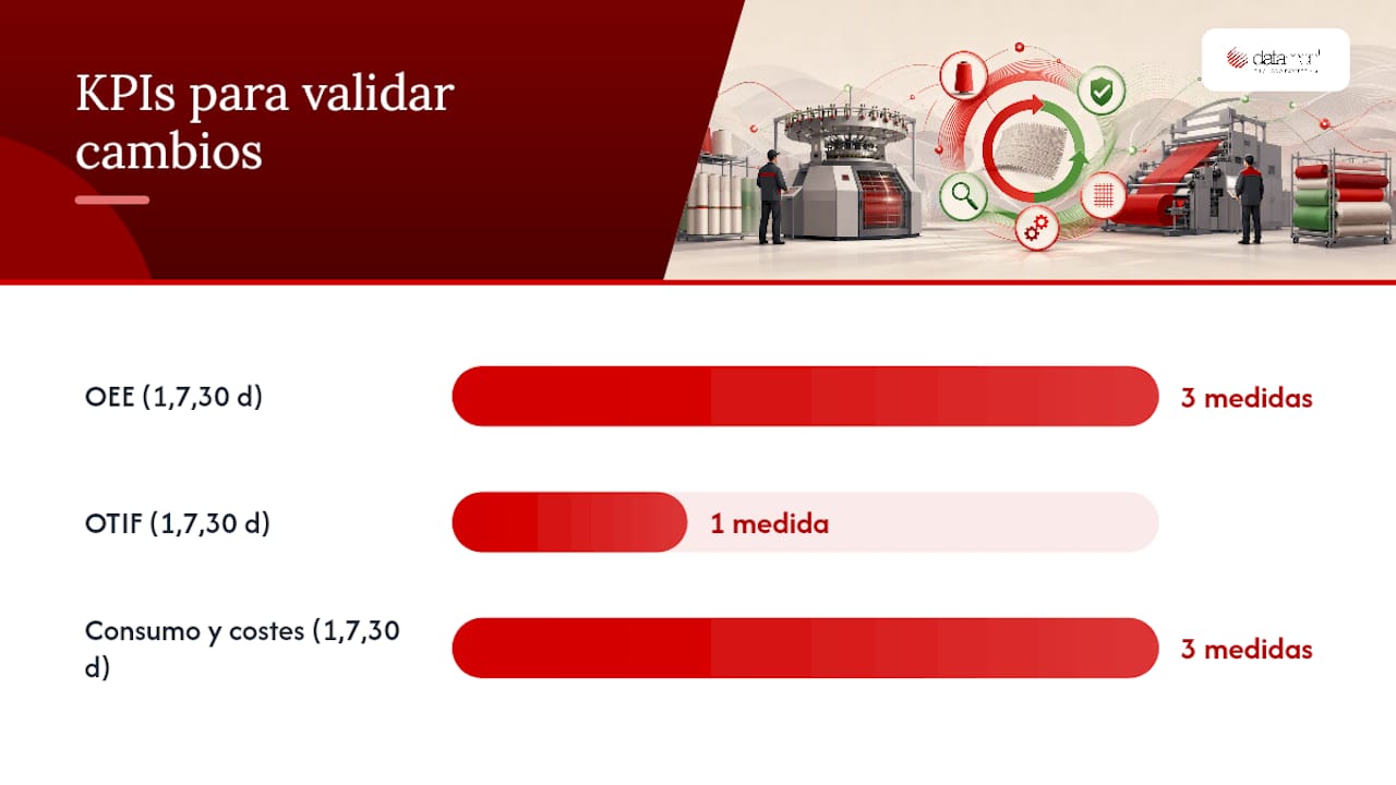 Gráfico comparativo de los indicadores OEE, OTIF y costos tras la implementación de los cambios