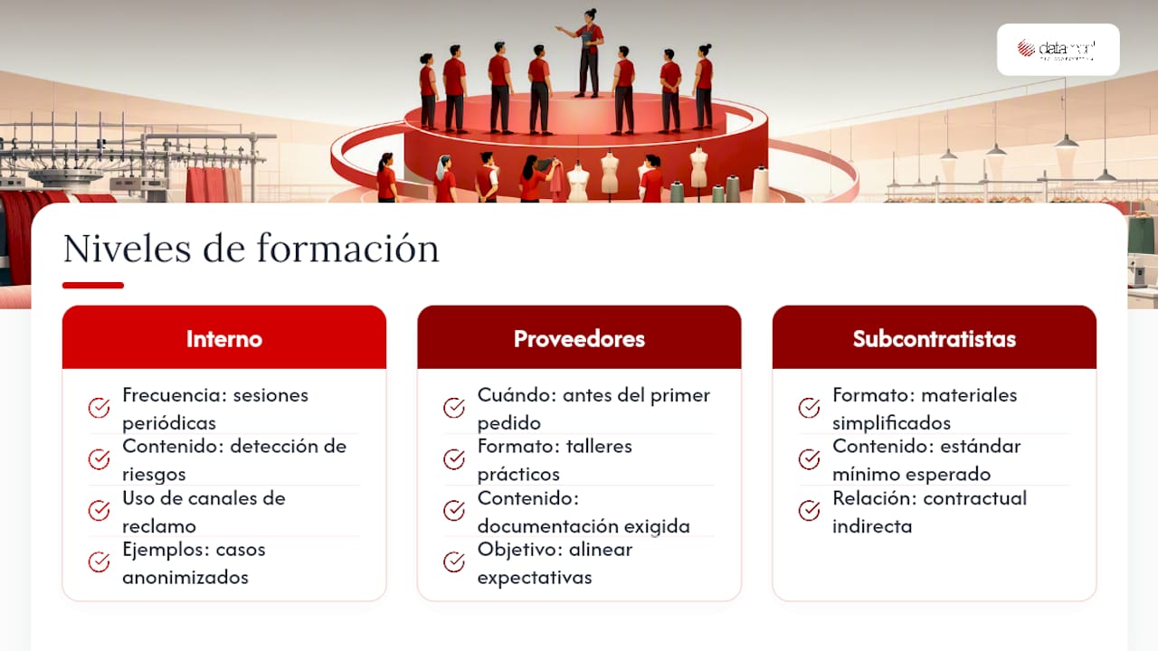 Educación y formación en cumplimiento social para empleados y proveedores — overview diagram