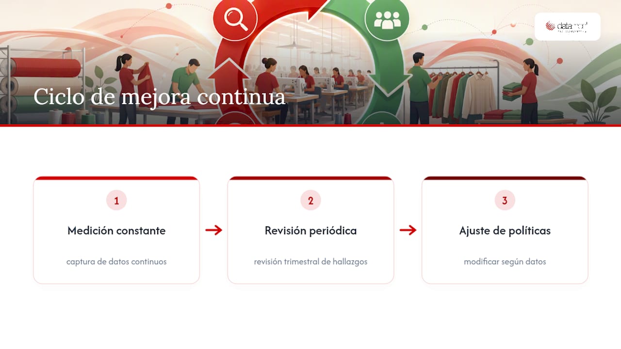 Proceso de medición, revisión y ajuste