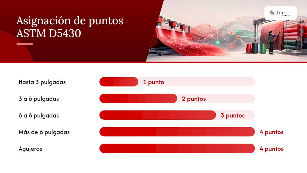 Gráfico de puntuación según ASTM D5430 en función del tamaño del defecto