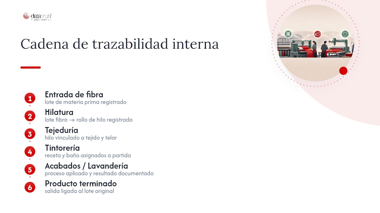Etapas conectadas de la trazabilidad textil