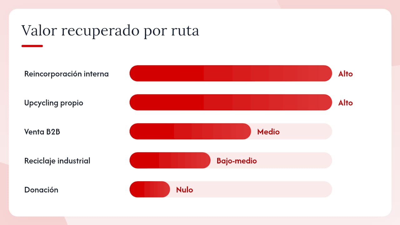 ¿Qué rutas de aprovechamiento existen para las mermas generadas? — overview diagram