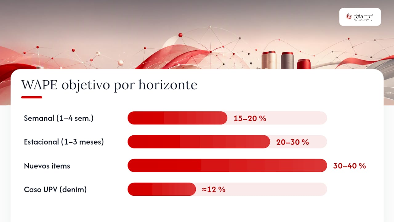 ¿Qué métodos funcionan en textil y qué precisión puedes esperar? — overview diagram