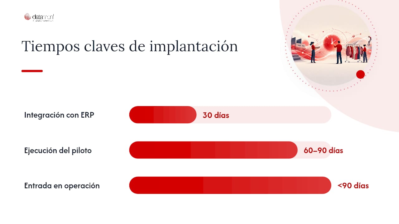 Ejemplo práctico: cómo Datamonplus aborda el piloto en una fábrica textil — overview diagram