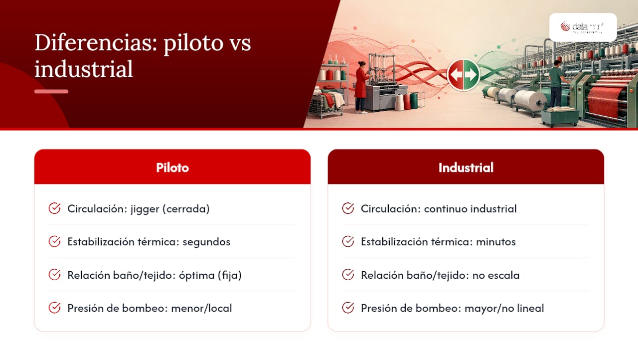 Diagrama que compara los factores de escala entre máquinas piloto y máquinas industriales en el sector textil
