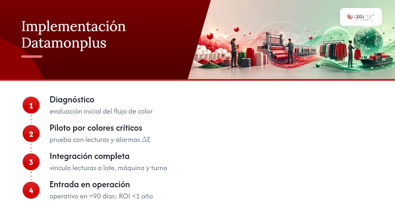 Cómo Datamonplus digitaliza el flujo de color en tu planta — overview diagram